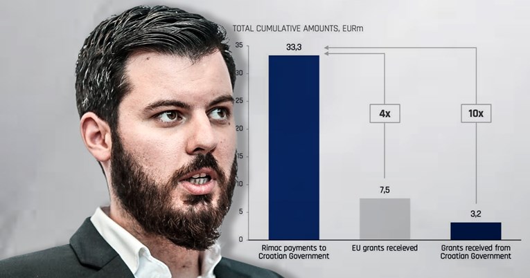 Rimac objavio: Državi sam dao više od 33 milijuna eura, od nje sam dobio 3.2 milijuna