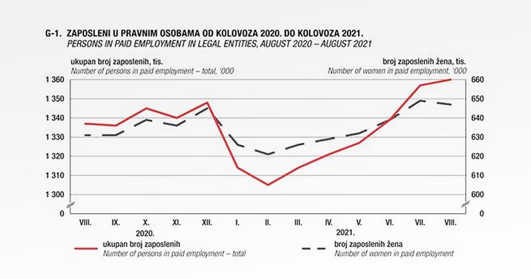 DZS: Broj zaposlenih na mjesečnoj razini 0.1 posto viši, a na godišnjoj za 2.1 posto