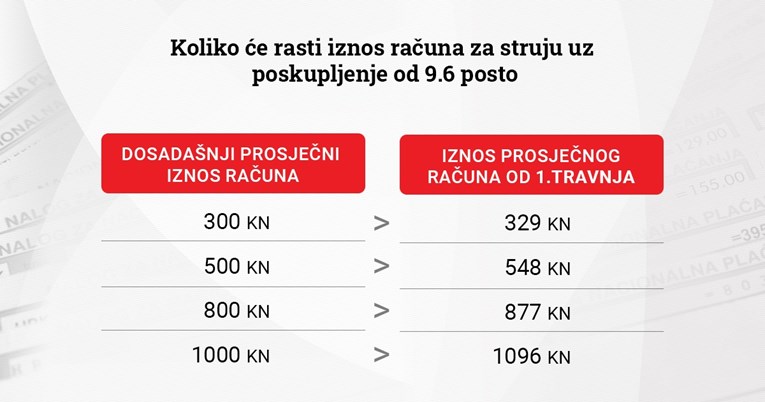 Pogledajte koliko od sutra poskupljuje struja