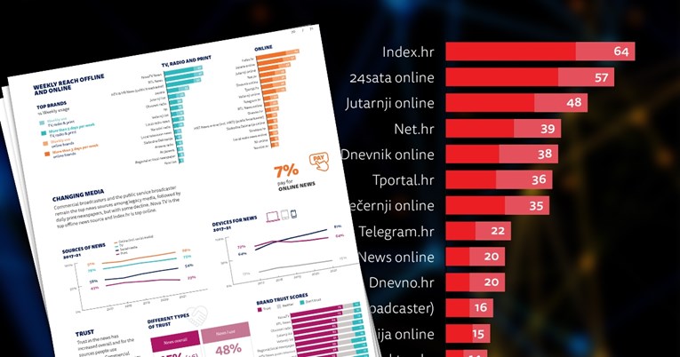 Veliko istraživanje Reutersa: Hrvati vijesti najviše prate na Indexu