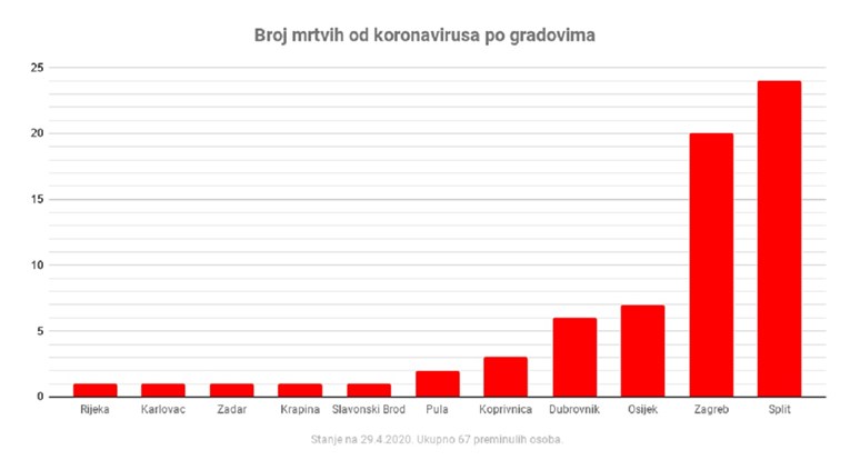 U Splitu je umrlo najviše ljudi od koronavirusa, pogledajte grafove
