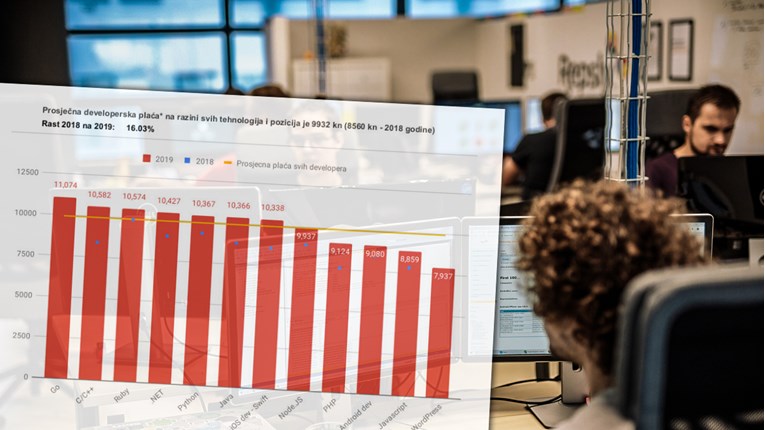 Koliko su programeri zaista plaćeni u Hrvatskoj? Donosimo brojke