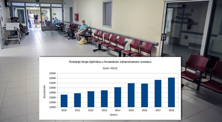 Novi podaci: Liječnika sve više, ljudi sve manje, a zdravstvo nam je katastrofa