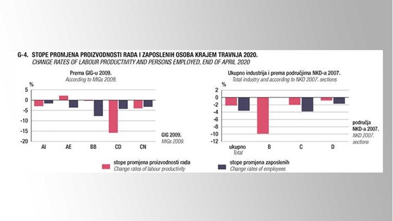 U travnju pad industrijske proizvodnje najveći od lipnja 2009.