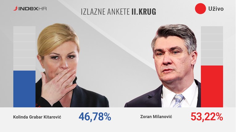 IZLAZNE ANKETE Kolinda gubi izbore