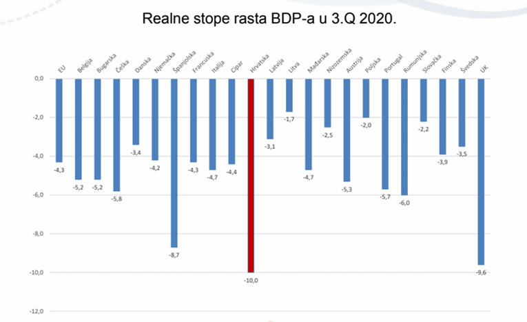 Upravo je potvrđeno: Hrvatska je u dubokoj recesiji