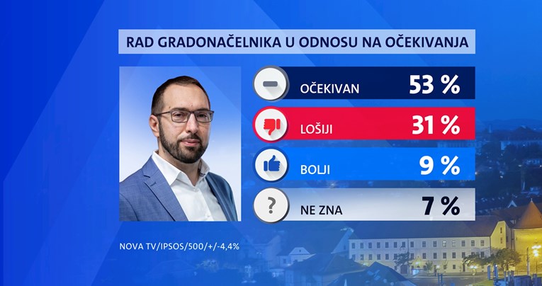 Prošlo je pola godine od izbora. Evo kako stoji Tomašević, a kako je stajao Bandić