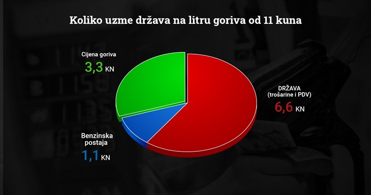 Koliko država uzme na litru goriva?
