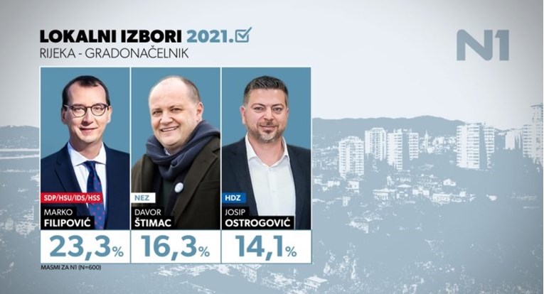 Istraživanje: U Rijeci vodi Filipović, Miletiću značajno pala potpora
