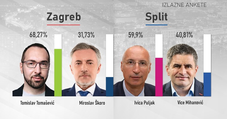 IZLAZNE ANKETE U Zagrebu pobjeđuje Tomašević, u Splitu Puljak