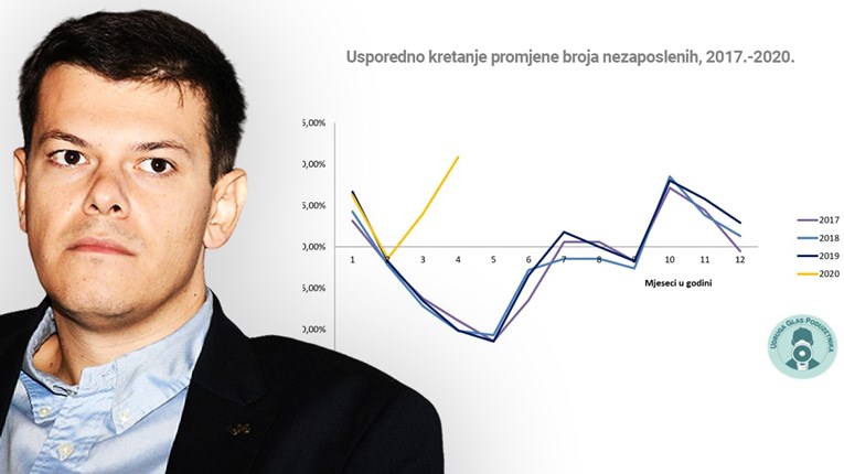 Analiza Vuka Vukovića: Koliko će ljudi ostati bez posla do kraja ove godine?