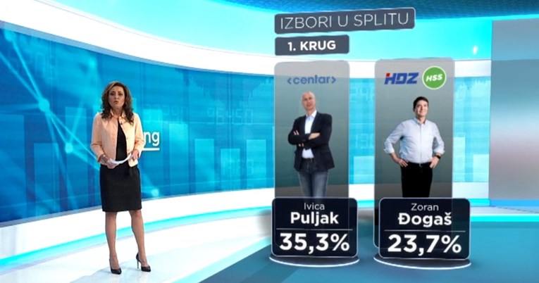 Prva anketa nakon afere s porukama: Puljak uvjerljivo vodi