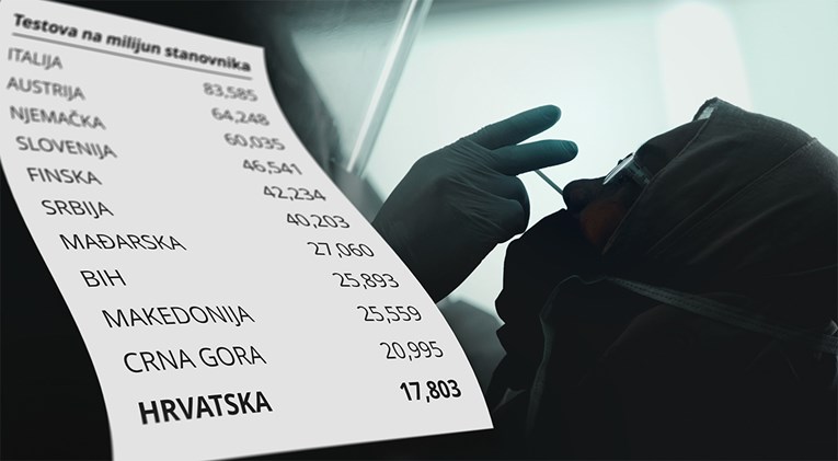 Hrvatska radi puno manje testova na koronu od drugih zemalja. To je ključan problem