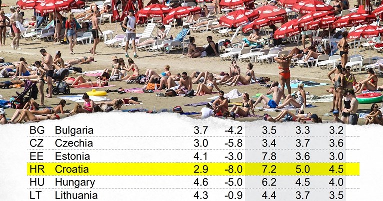 Bečki institut: Turizam se oporavio, Hrvatska će rasti 5 posto sljedeće godine