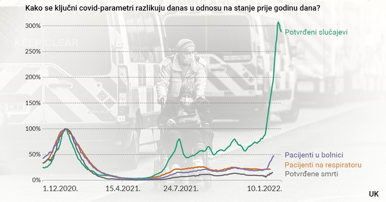 Omikron ruši rekorde broja zaraženih, ali umrlih je puno manje. Ovo su ključni podaci