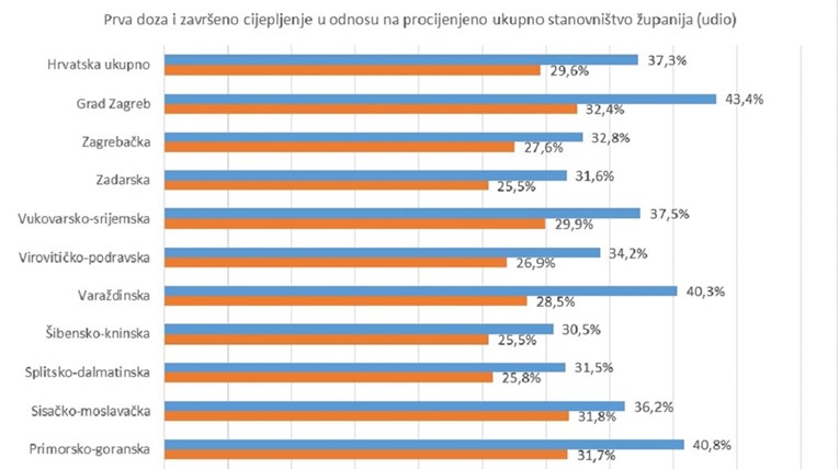 Cijepljeno je 45 posto odraslih. Ovo su najbolje i najgore županije po cijepljenju