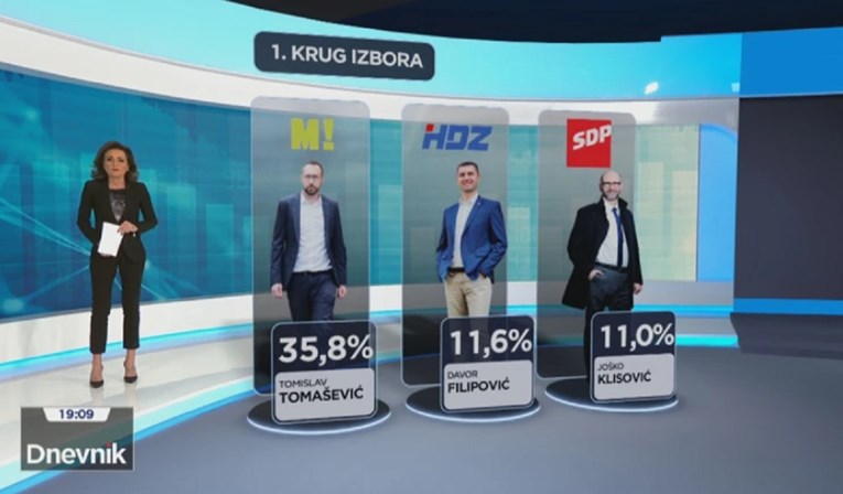Anketa HRT-a: Tomašević premoćno vodi, velika borba između Filipovića i Klisovića