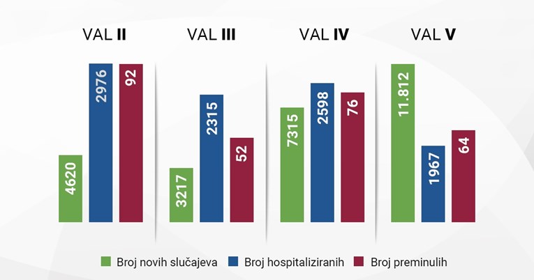 Ova slika govori puno o omikronu i sadašnjem stanju s epidemijom u Hrvatskoj