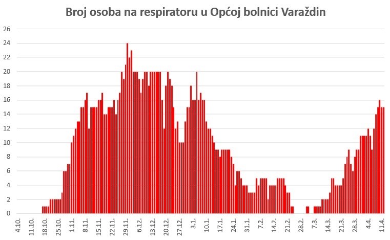 Varaždinska bolnica zbog korone ukida hladni pogon