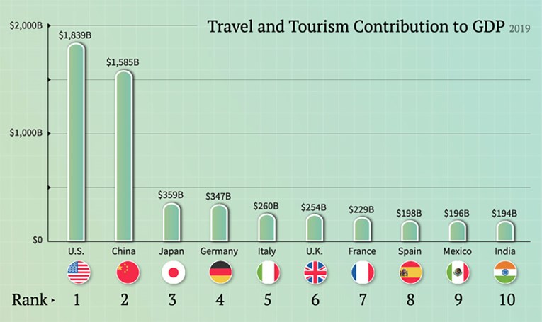 Koje zemlje najviše ovise o turizmu?