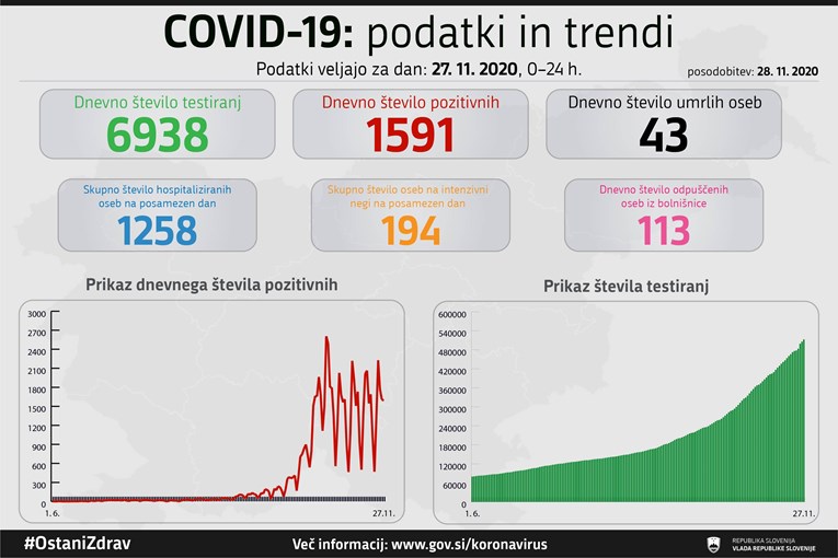 U Sloveniji 1591 novi slučaj, 43 umrlih, mjere još ne daju željeni rezultat