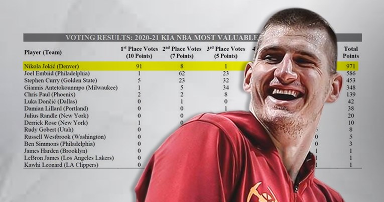 Pogledajte rezultate glasanja za MVP-ja NBA lige