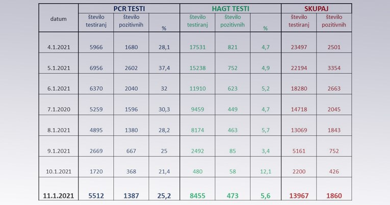 U Sloveniji 9842 testiranih, 1860 novozaraženih, 24 umrlih