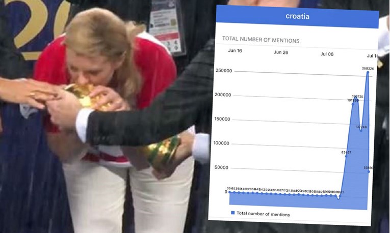 O Kolindi je jučer u svijetu objavljeno 25 posto više vijesti nego o Modriću