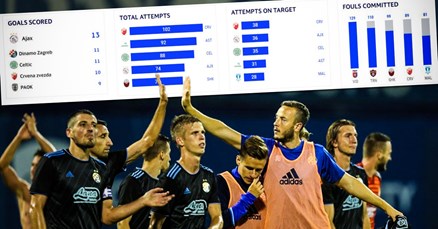 Brojevi govore koliko je Dinamo dobar u Europi ove sezone, samo je Ajax ispred