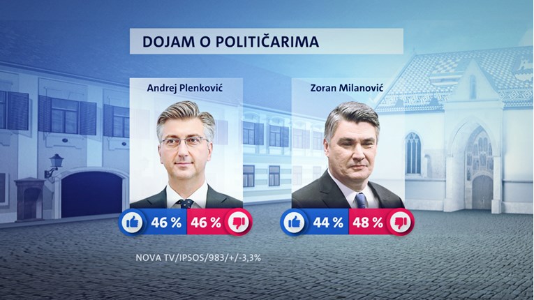 Novi Crobarometar: Plenković popularniji od Milanovića