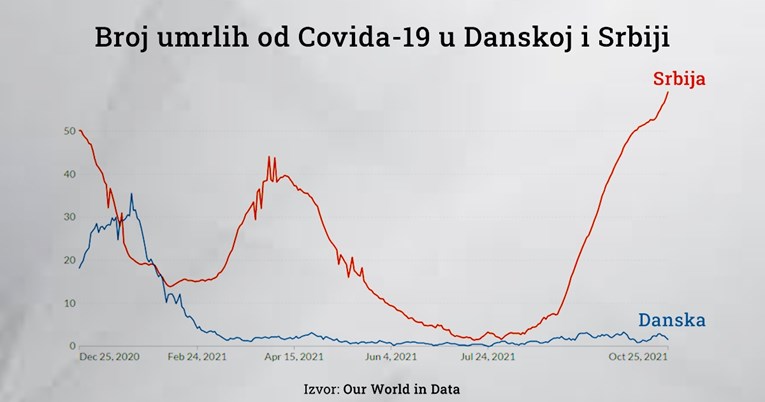 U Srbiji je cijepljeno 43% ljudi, umire 60 dnevno. U Danskoj cijepljeno 76%, umiru 2
