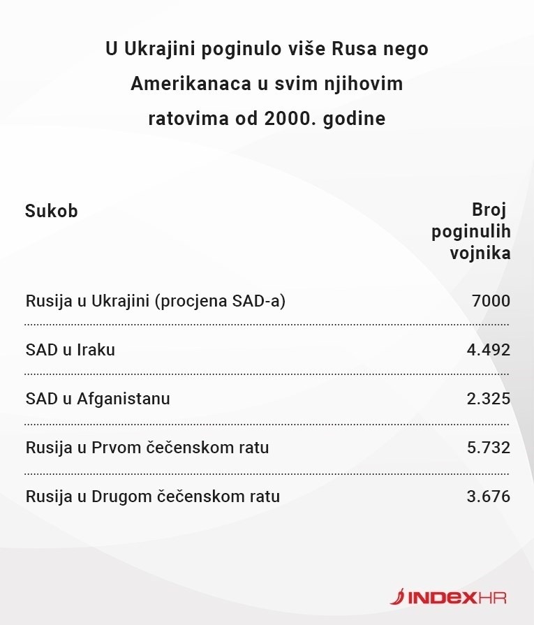 Rusija u svakom ratu gubi ogroman broj vojnika. Povjesničar objašnjava zašto