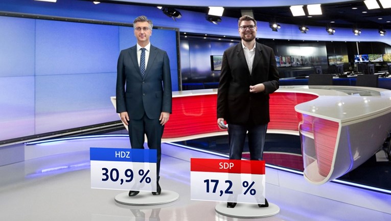 Anketa: HDZ unatoč aferama uvjerljivo prvi, Možemo raste, građani sve pesimističniji
