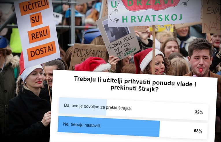 60.000 ljudi glasalo u Indexovoj anketi o nastavku štrajka, evo rezultata