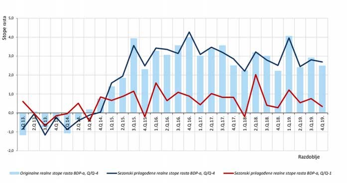 BDP raste 22. mjesec zaredom, ali rast je malo usporio