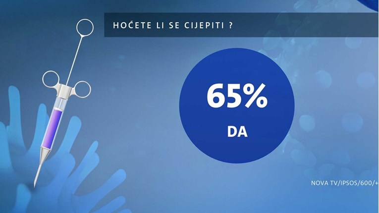 Nova anketa: Većina mladih se ne želi cijepiti