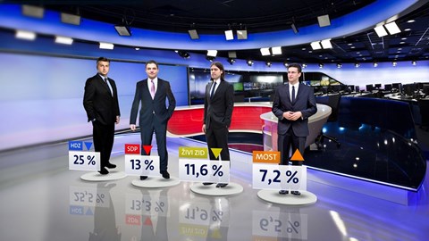 HDZ pao na 25% podrške Gfngfnghfngh