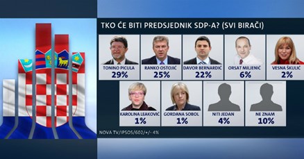 Nacionalno istraživanje otkrilo: Građani bi za novog šefa SDP-a htjeli Tonina Piculu