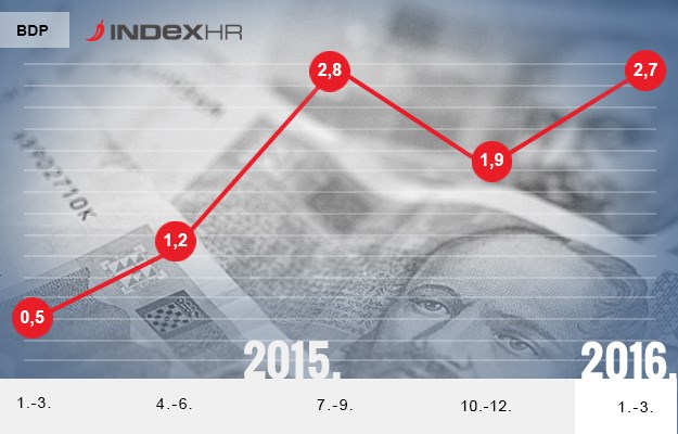 Iznad očekivanja: BDP u prvom kvartalu porastao za 2,7 posto