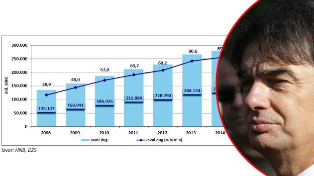 Donosimo dokument koji Vlada šalje Europi: Dug će do 2017. narasti do 92 posto BDP-a, tek zatim slijedi pad