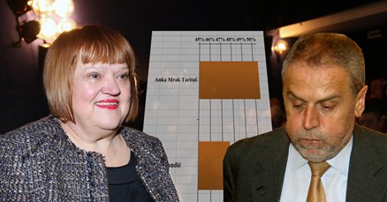 NOVO ISTRAŽIVANJE Anka Mrak Taritaš i Bandić ulaze u drugi krug, a onda Bandić nema šanse