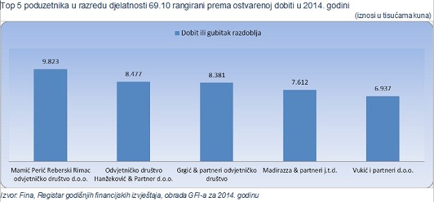 Odvjetnici U Hrvatskoj Imaju Godisnje Prihode Preko 1 5 Milijardi Kuna Hanzekovic Na Prvom Mjestu Index Hr