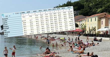 Eurostat: 58,1 posto Hrvata ne može si priuštiti ljetovanje, samo Rumunji su u goroj situaciji