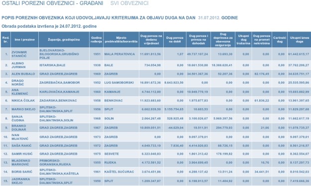 Objavljene Liste Poreznih Duznika Tempo Hrt Pan Industrogradnja I Varteks Duguju Najvise Index Hr