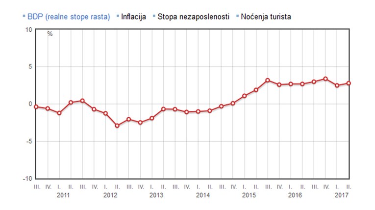 Očekuje se rast BDP-a, najbrži u 10 godina