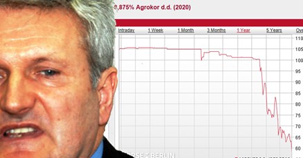 Potop na burzi se nastavlja, Agrokor stoji povijesno loše