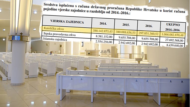 Crkva je u tri godine iz državnog proračuna dobila milijardu vaših kuna