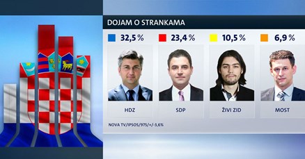 NOVI CROBAROMETAR Sve manje ljudi podržava vladu, Živi zid nezaustavljivo raste