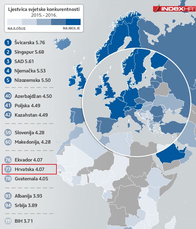 Hrvatska po konkurentnosti iza Rumunjske, Bugarske i Makedonije: Grčić: Apsurdno je da se nismo pomakli