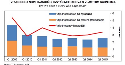 "Građevinska aktivnost 40% niža u odnosu na vrijeme prije krize"